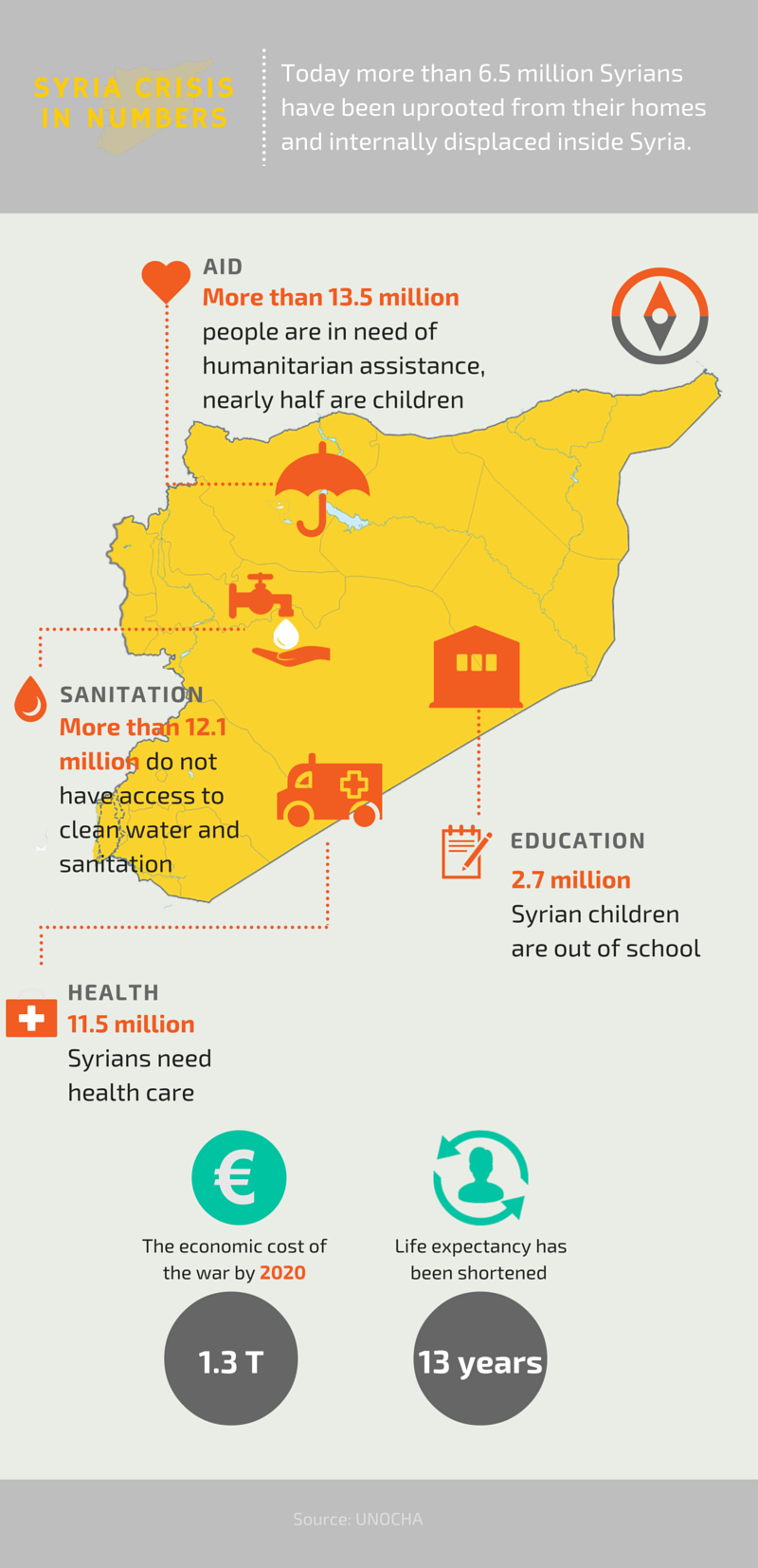 Today more than 6.5 million Syrians have been uprooted from their homes and internally displaced inside Syria. This infographic, part of Caritas campaign 'Syria - Peace is possible' shows the impact of civil war in Syria.